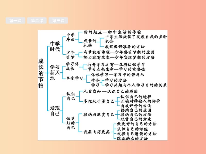 （甘肃地区）2019年中考道德与法治 七上 第一单元 成长的节拍复习课件.ppt_第3页