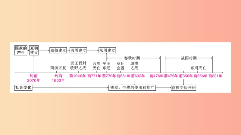 陕西省2019中考历史总复习第一部分教材知识梳理板块一中国古代史主题一国家的产生和社会变化课件.ppt_第2页