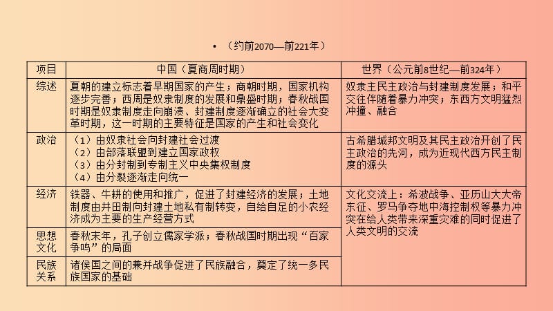 陕西省2019中考历史总复习第一部分教材知识梳理板块一中国古代史主题一国家的产生和社会变化课件.ppt_第3页