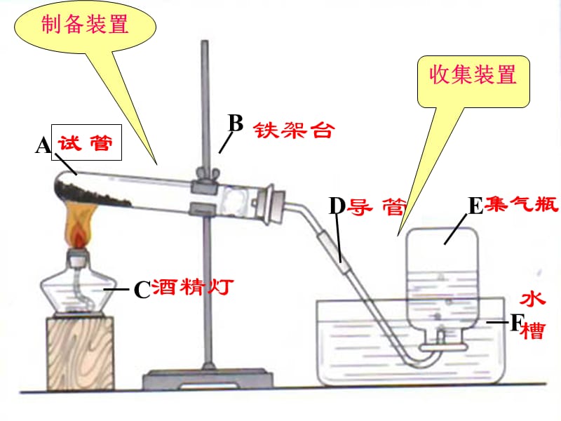 九年级化学上册第3章维持生命之气-氧气3.2制取氧气加热高锰酸钾制氧气课件新版粤教版.ppt_第2页