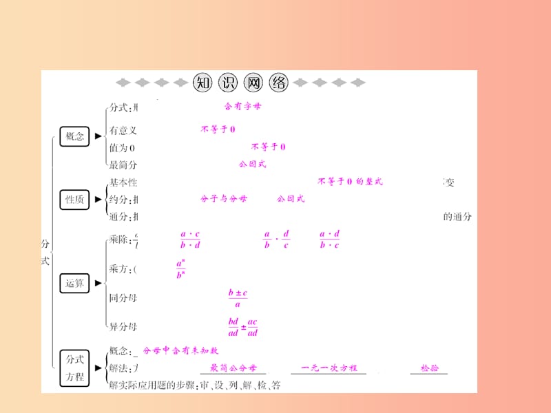 八年级数学上册 第15章 分式章末小结课件 新人教版.ppt_第2页