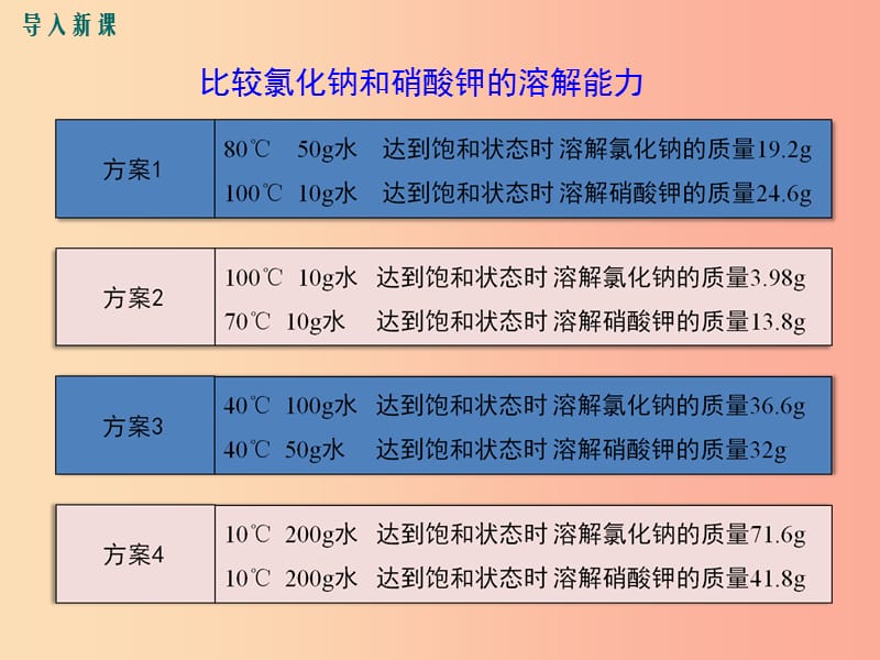 2019春九年级化学下册 第九单元 溶液 课题2 溶解度 第2课时 溶解度教学课件 新人教版.ppt_第2页