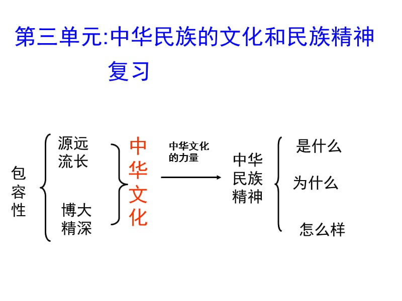 文化生活第三单元复习(理科).ppt_第1页