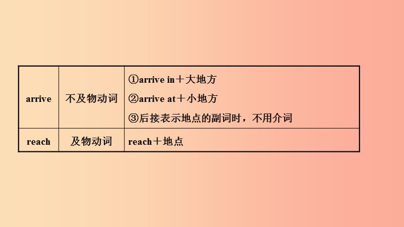 云南省2019年中考英语总复习 第1部分 教材系统复习 第4课时 七下 Units 4-6课件.ppt_第3页