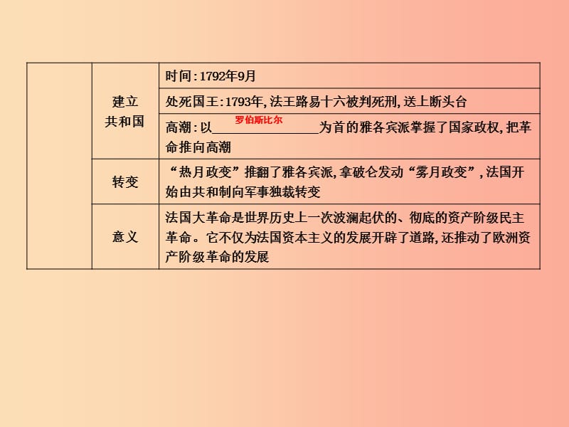 2019年秋九年级历史上册 第六单元 欧美资产阶级革命 第17课 法国大革命和拿破仑帝国作业课件 川教版.ppt_第3页