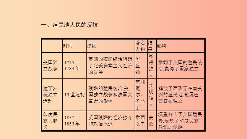 2019春九年级历史下册第一单元殖民地人民的反抗与资本主义制度的扩展单元提升课件新人教版.ppt_第3页