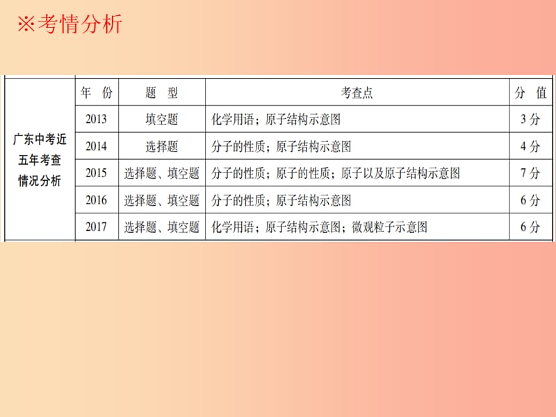 广东省2019年中考化学复习 第二部分 物质构成的奥秘 第一节 构成物质的微粒课件.ppt_第3页