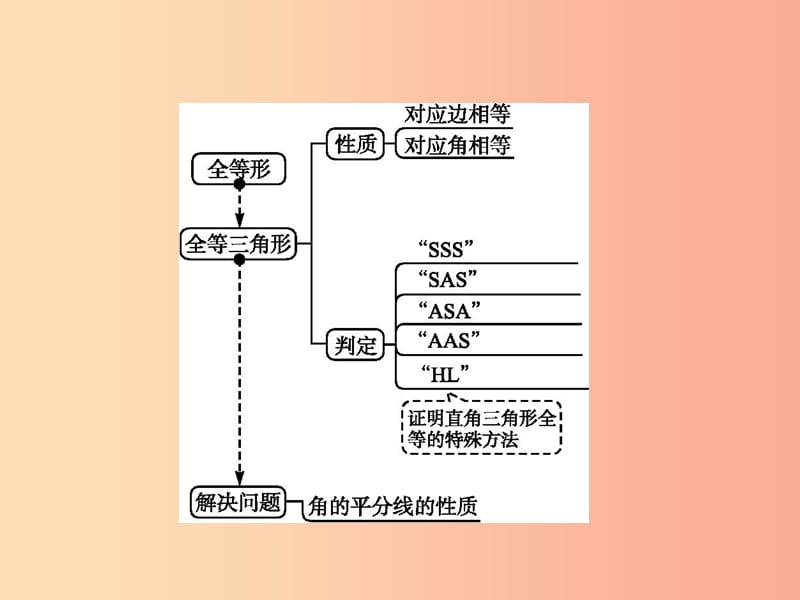 八年级数学上册第十二章全等三角形本章整合课件 新人教版.ppt_第2页