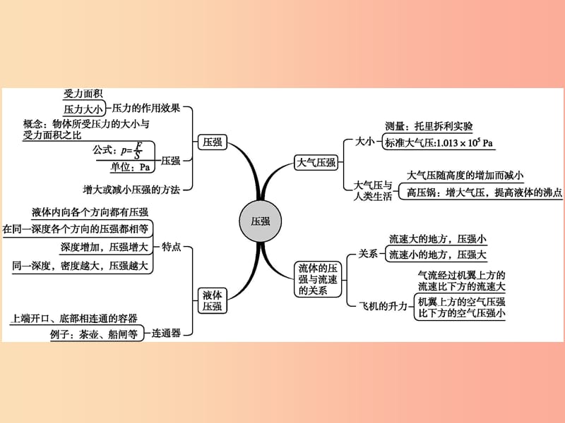 （福建专版）2019春八年级物理下册 第9章 压强本章整合课件 新人教版.ppt_第2页