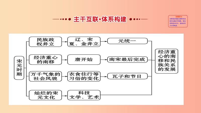 广东省七年级历史下册 第二单元 民族关系的发展探究课课件 新人教版.ppt_第3页