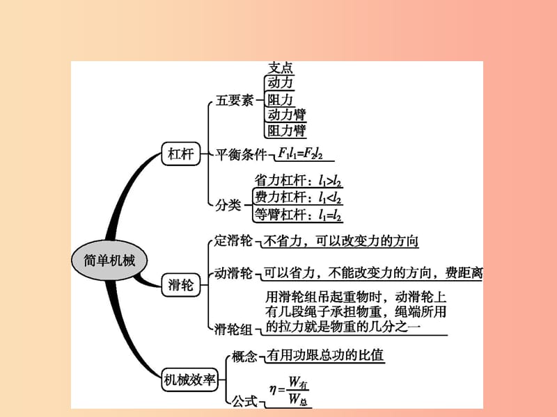 （福建专版）2019春八年级物理下册 第12章 简单机械本章整合课件 新人教版.ppt_第2页