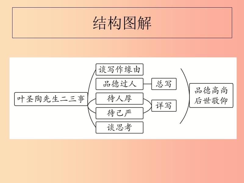 山东省七年级语文下册 第四单元 第13课 叶圣陶先生二三事课件 新人教版.ppt_第3页