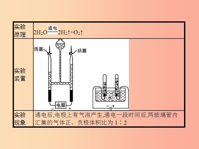 （课标通用）安徽省2019年中考化学总复习 实验 电解水实验课件.ppt_第2页