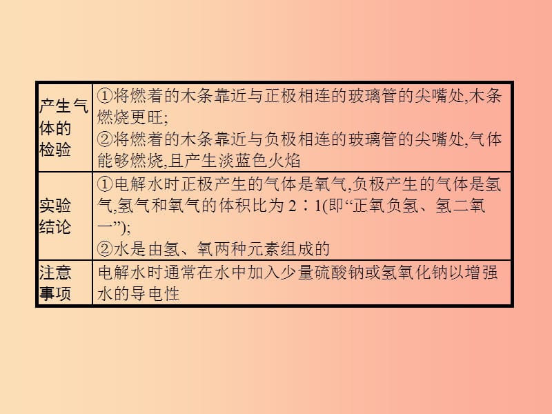 （课标通用）安徽省2019年中考化学总复习 实验 电解水实验课件.ppt_第3页