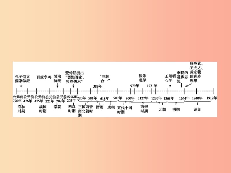 （浙江专版）2019年中考历史复习 专题17 中国传统文化主流思想的演变课件.ppt_第2页