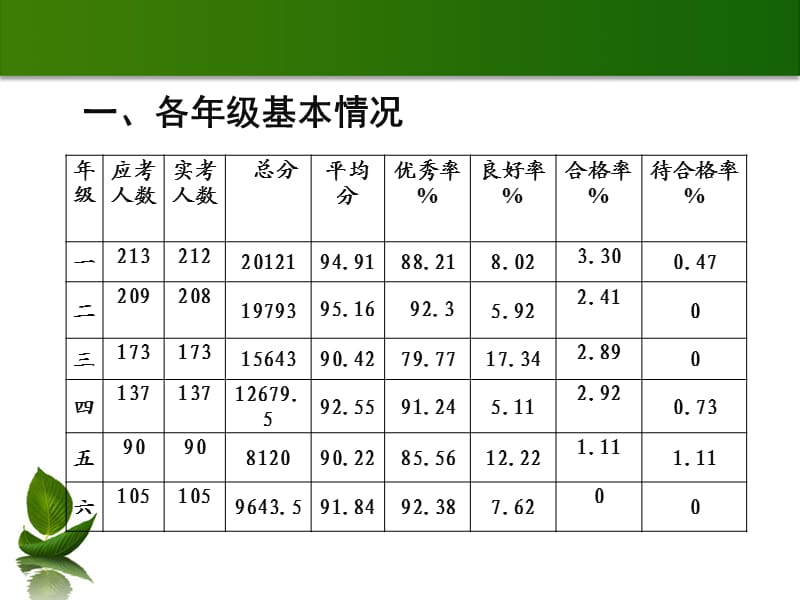 檀营小学2014-2015学年度第一学期期末语文质量分析.ppt_第2页