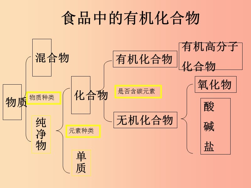 江苏省九年级化学下册 第8章 食品中的有机化合物复习课件 沪教版.ppt_第3页