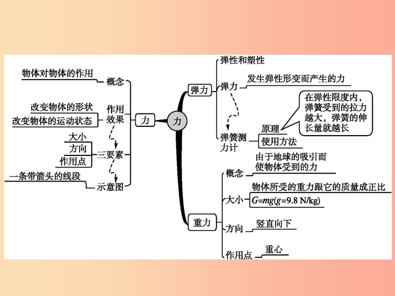 （福建专版）2019春八年级物理下册 第7章 力本章整合课件 新人教版.ppt_第2页