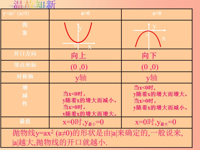 河南省中考数学复习 二次函数 二次函数的图象与性质（第2课时）课件（新版）华东师大版.ppt_第2页