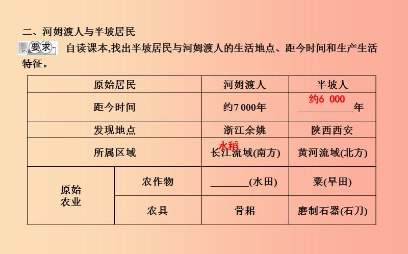 七年级历史上册《第一单元 史前时期中国境内人类的活动》第2课 原始农耕生活课件 新人教版.ppt_第3页