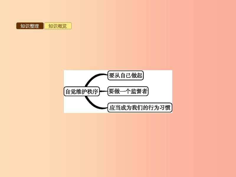 八年级道德与法治上册 第四单元 承担社会责任 第10课 维护公共秩序 第2站 自觉维护秩序课件 北师大版.ppt_第3页