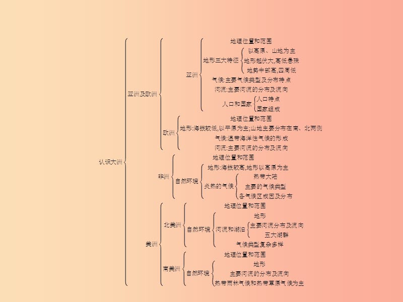 七年级地理下册第六章认识大洲本章整合课件新版湘教版.ppt_第2页