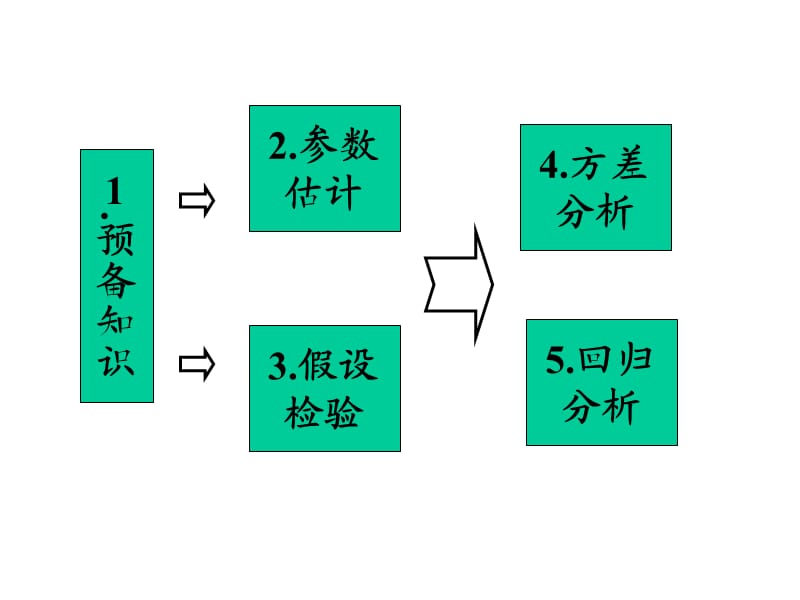 数学建模讲座之统计学基本概念与方法(曹春玲教授).ppt_第2页