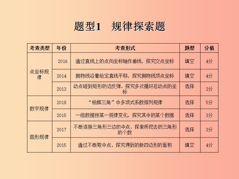 山东省2019年中考数学 题型专题复习 题型1 规律探索题课件.ppt_第1页