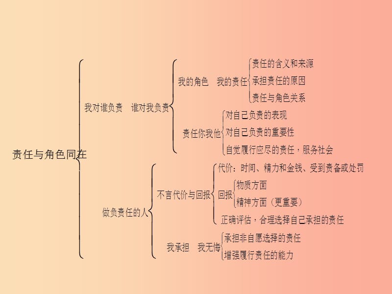 2019秋八年级道德与法治上册第三单元勇担社会责任单元综述习题课件新人教版.ppt_第3页