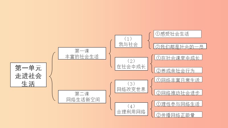 山西省2019届中考道德与法治 八上 第一单元 走进社会生活复习课件2.ppt_第2页