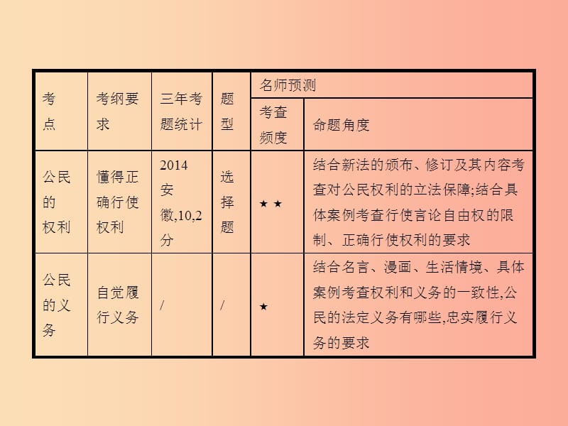 中考政治 第一编 基础篇 第二部分 我与他人和集体 第10讲 行使权利 履行义务课件.ppt_第2页