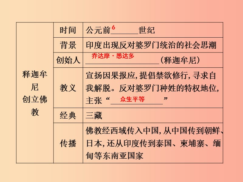 2019年秋九年级历史上册 第一单元 亚非文明古国 第3课 古代印度作业课件 川教版.ppt_第3页