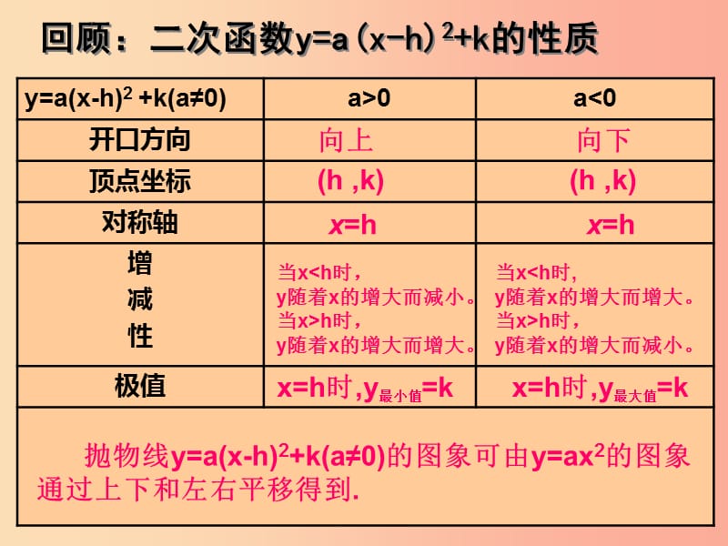 湖南省九年级数学上册 第二十二章 二次函数 22.1 二次函数的图象和性质（5）课件 新人教版.ppt_第2页