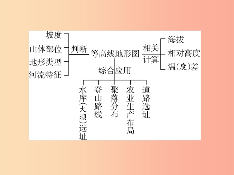 江西省2019届中考地理 专题一 图表专题 三 等高线地形图课件.ppt_第2页