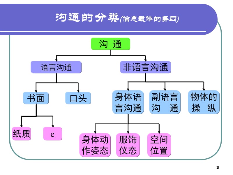 医患沟通技巧培训ppt课件_第3页