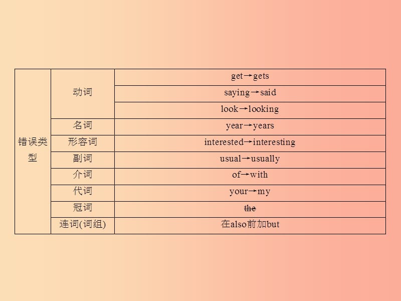 （遵义专用）2019中考英语 第3部分 重难题型突破 题型五 短文改错课件.ppt_第3页