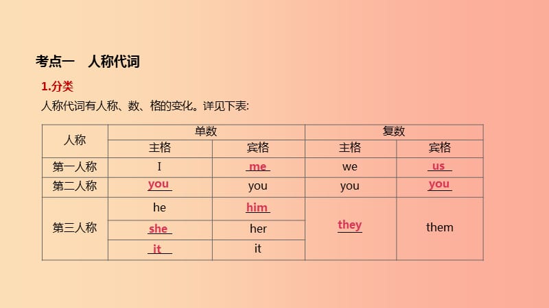 云南省2019年中考英语二轮复习 第二篇 语法突破篇 语法专题03 代词课件.ppt_第3页