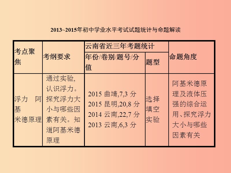 中考物理 第三单元 压强 浮力 功和能 第9讲 浮力课件.ppt_第2页