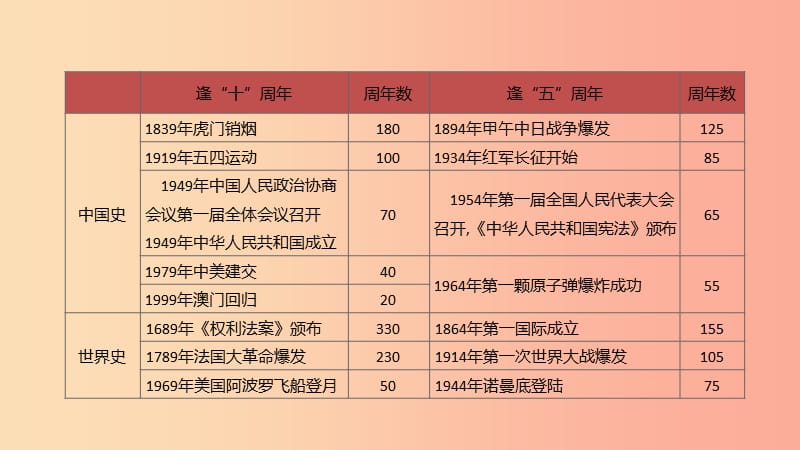 （鄂尔多斯专版）2019中考历史高分二轮复习 第一模块 知识专题 知识专题（九）2019年周年大事课件.ppt_第2页