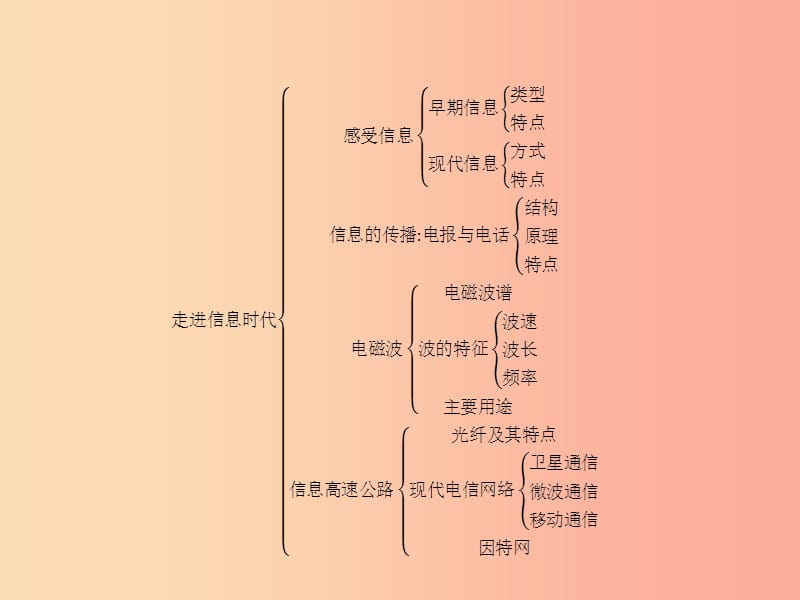 九年级物理全册第十九章走进信息时代整合课件新版沪科版.ppt_第2页