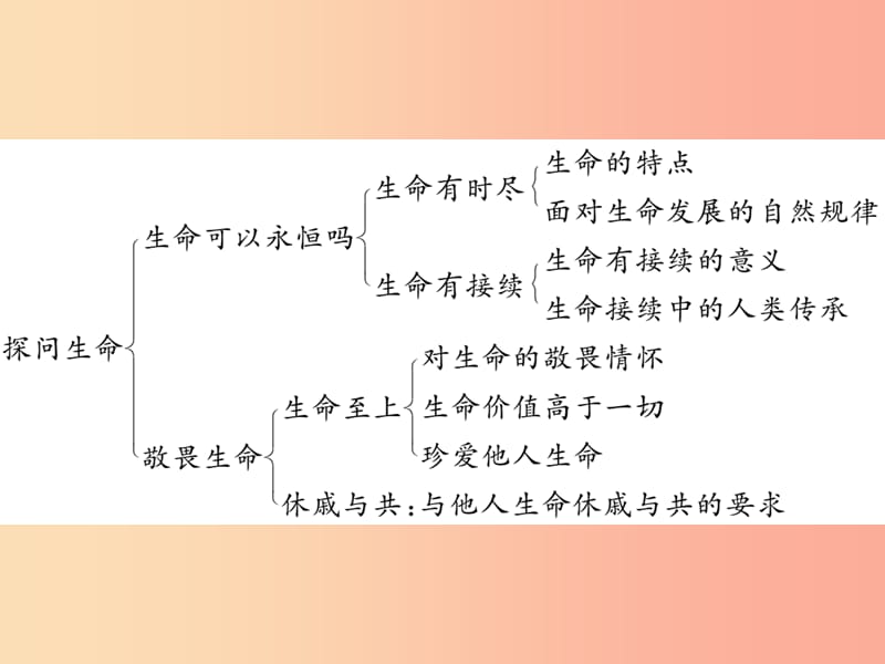 2019秋七年级道德与法治上册 第四单元 生命的思考思维导图课件 新人教版.ppt_第2页