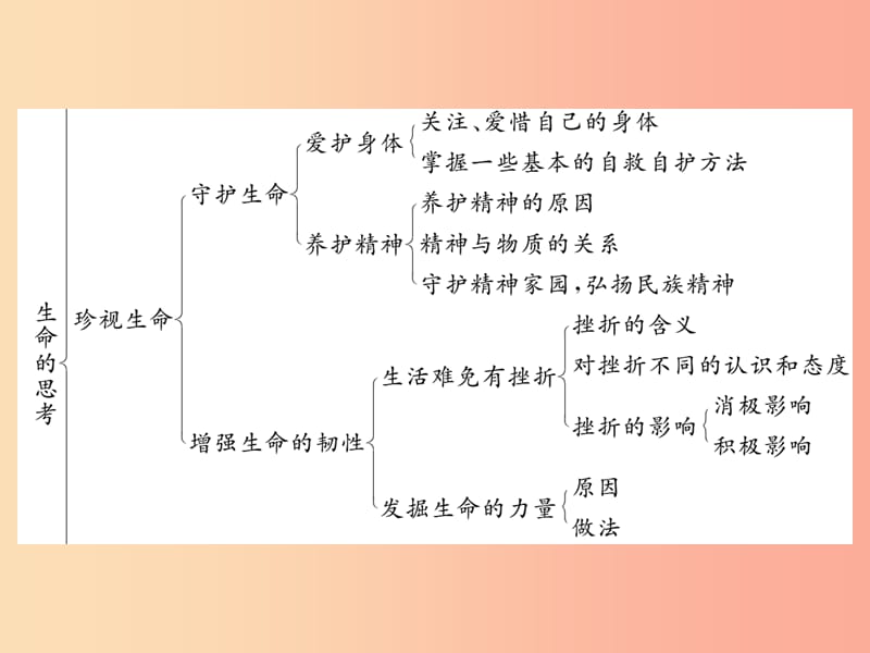 2019秋七年级道德与法治上册 第四单元 生命的思考思维导图课件 新人教版.ppt_第3页