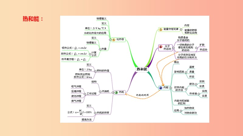 北京市2019年中考物理二轮复习 专题突破2 热学、热机复习与综合应用.ppt_第3页