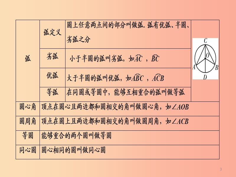 （广西专用）2019中考数学一轮新优化复习 第一部分 教材同步复习 第六章 圆 第24讲 圆的相关概念及性质课件.ppt_第3页