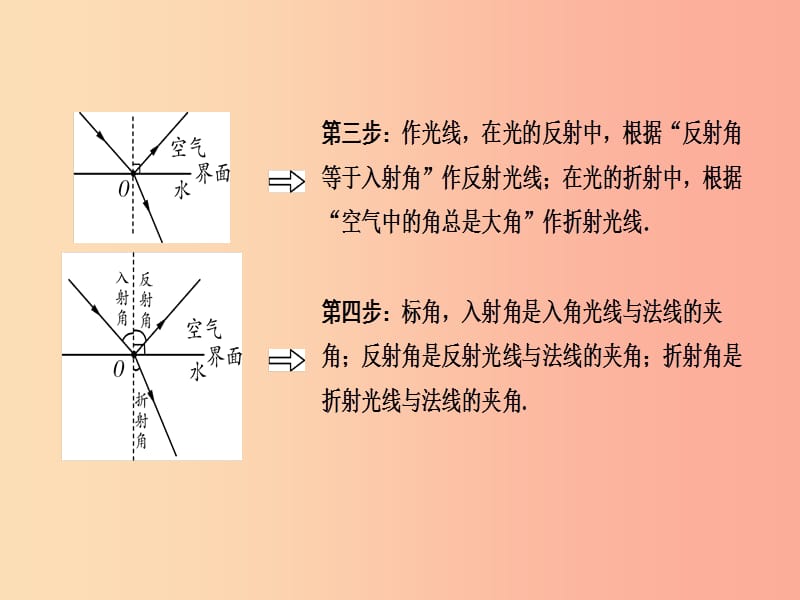 （广西专用）2019中考物理一轮新优化 专题四 作图题课件.ppt_第3页