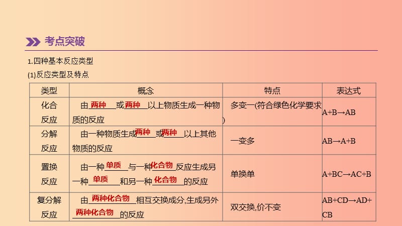 （江西专版）2019中考化学总复习 第一篇 基础过关篇 专项02 化学方程式与反应类型课件.ppt_第3页