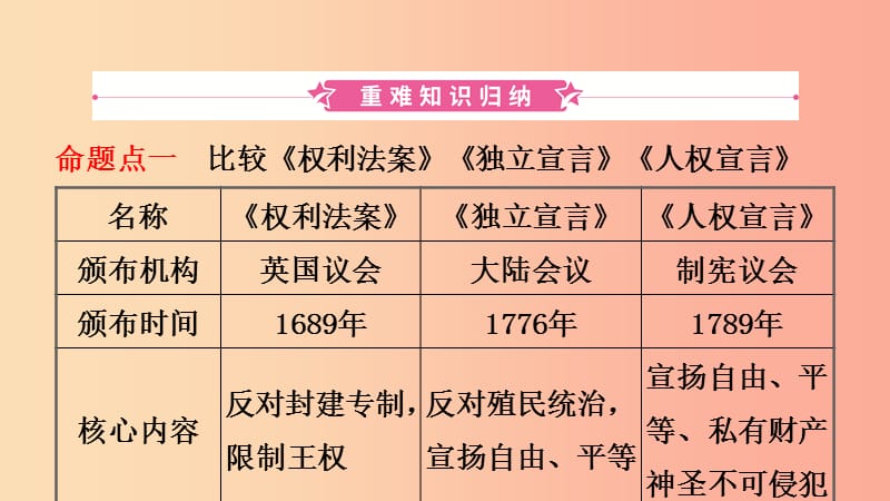 山东省青岛市2019年中考历史总复习 世界史 第十九单元 资本主义制度的初步确立及工人运动的兴起课件.ppt_第2页