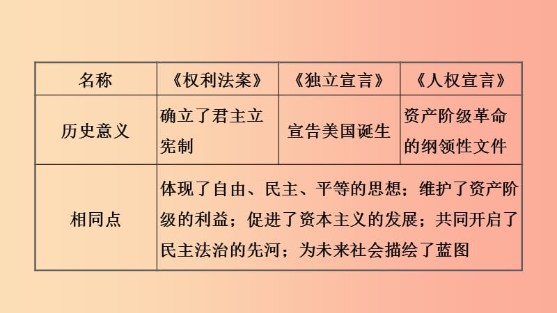 山东省青岛市2019年中考历史总复习 世界史 第十九单元 资本主义制度的初步确立及工人运动的兴起课件.ppt_第3页