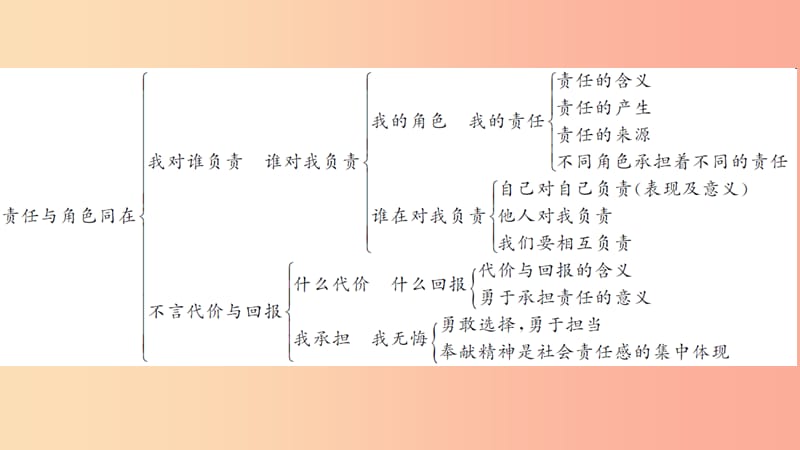 九年级政治全册 第一单元 承担责任 服务社会单元综述课件 新人教版.ppt_第3页