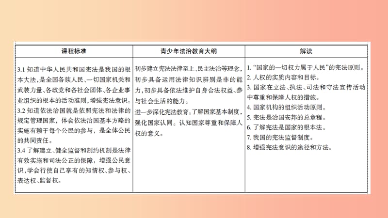 山西省2019届中考道德与法治 八下 第一单元 坚持宪法至上复习课件.ppt_第3页